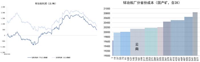 云南锌调研丨产量和利润之间的博弈