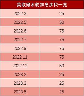 重磅！美联储加息25个基点，还给出关键暗示！美元、油价急跌，对A股影响多大？