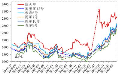 新华指数|马铃薯种植尾期 定西乃至全国种薯补货价格开始走弱