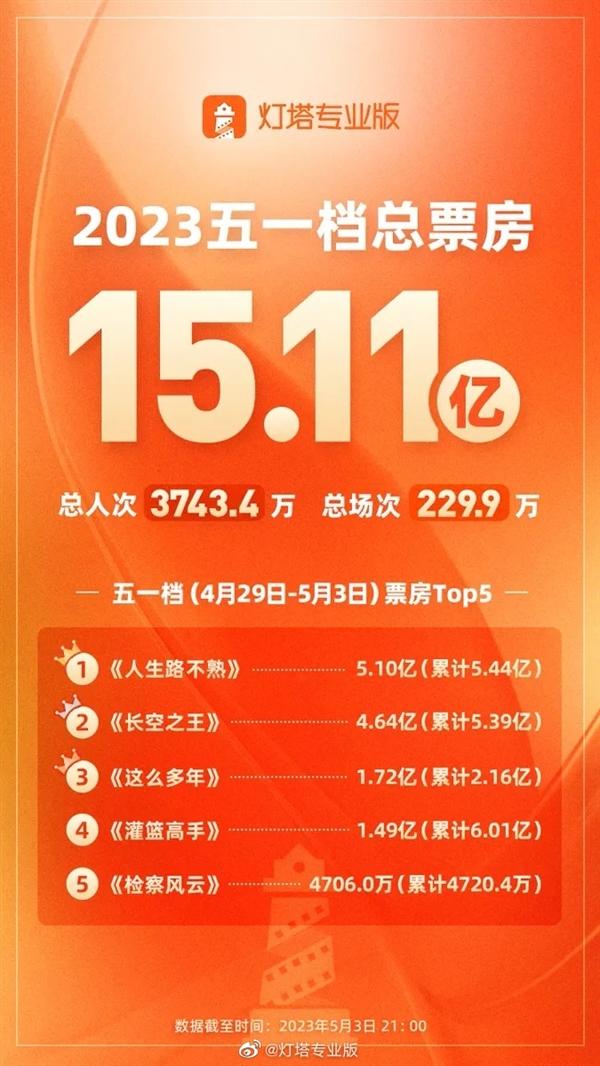 2023年“五一档”电影总票房超15亿元人民币 观影总人次3743.4万