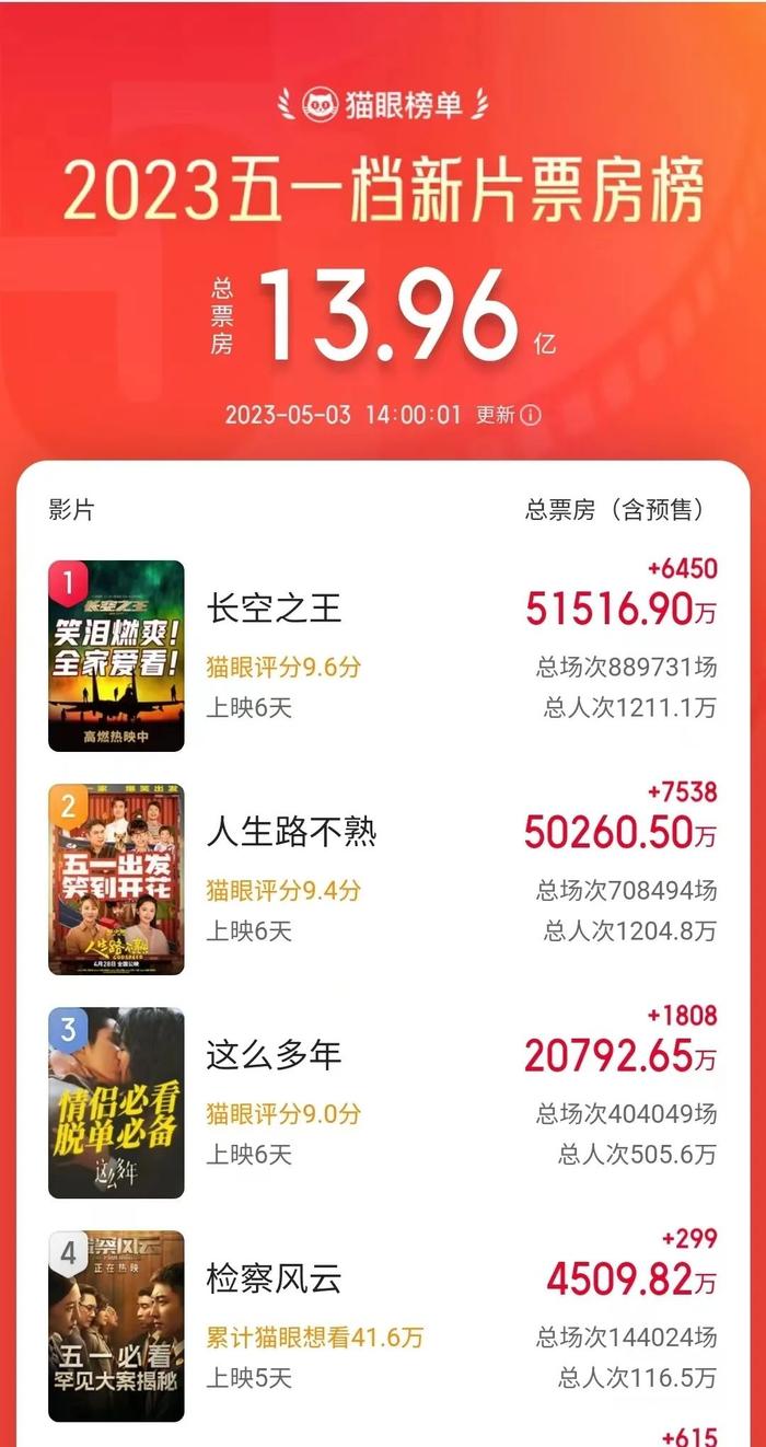 五一档豆瓣最高分电影，排片仅1.8%！导演心凉：整个人都懵了！电影局原局长2000字长文说透本质