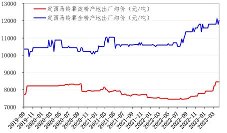 新华指数|马铃薯种植尾期 定西乃至全国种薯补货价格开始走弱