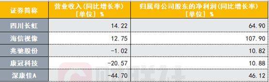 Q1利润先于收入回暖 黑电企业：复苏过程是“缓慢的”彩电价格或上涨