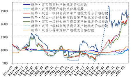 新华指数|马铃薯种植尾期 定西乃至全国种薯补货价格开始走弱