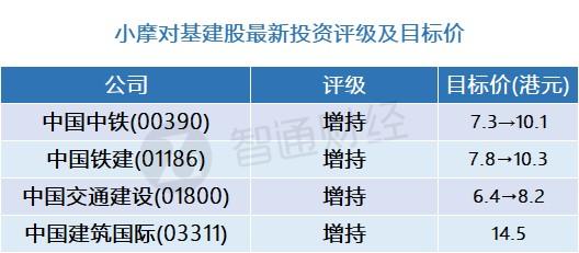 小摩：基建股最新评级及目标价(表) 首选中国中铁(00390)、中国建筑国际