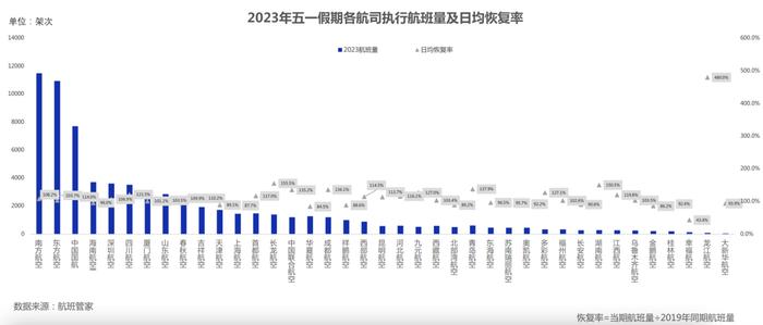 “五一”航班恢复率反超疫情前 部分航司运输旅客量已达2019年同期120%