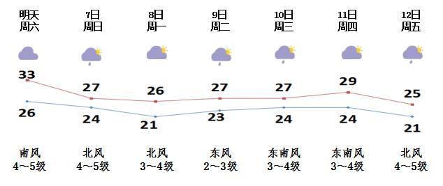 明天就要立夏，看看气温如何变化