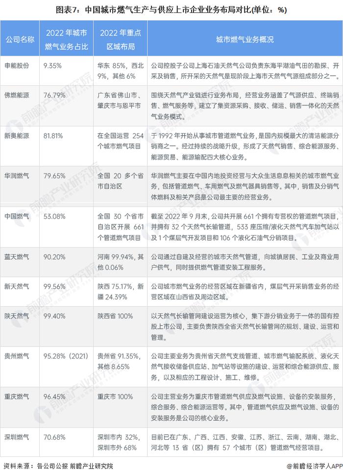 【最全】2023年中国城市燃气生产与供应行业上市公司全方位对比(附业务布局汇总、业绩对比、业务规划等)