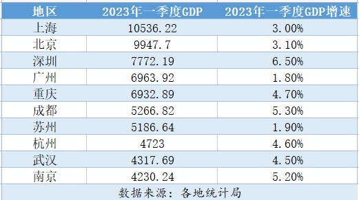 十强城市一季度GDP出炉：深圳增速领跑广州垫底，成都超苏州