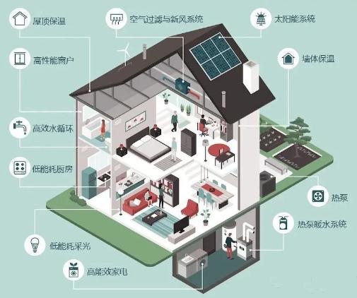 双碳技术 | 零碳建筑实现的技术路径和相关政策