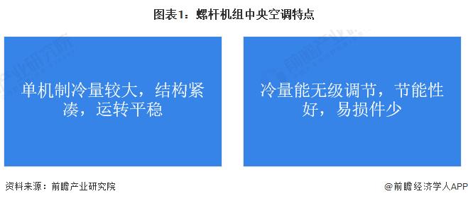 2023年中国中央空调行业螺杆机组市场现状及竞争格局分析 可替代性愈发明显【组图】