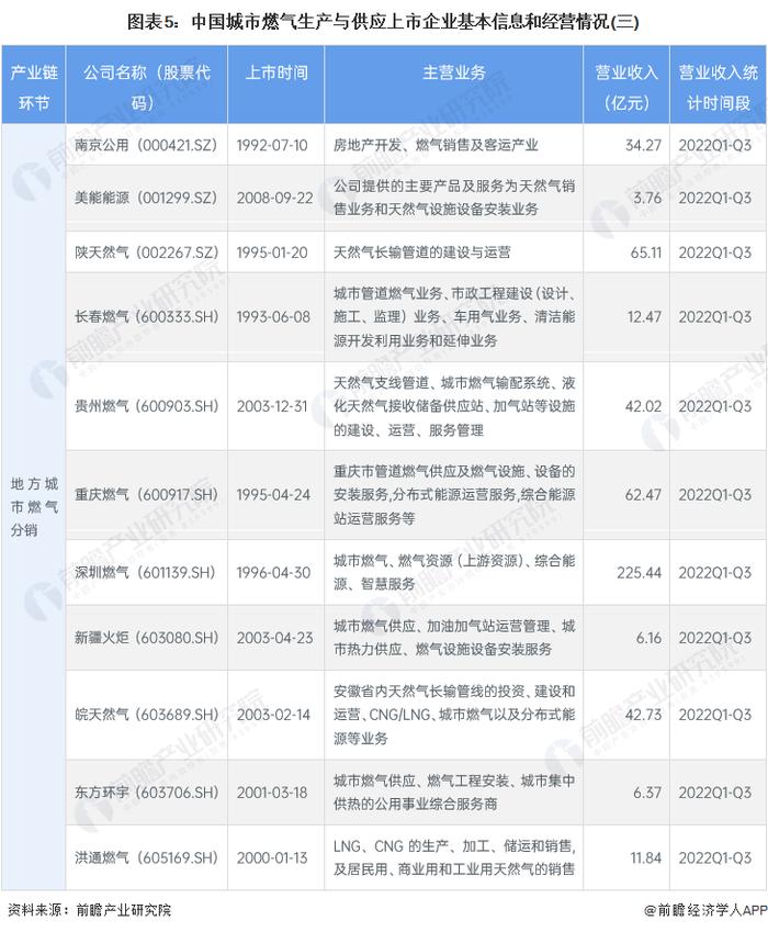 【最全】2023年中国城市燃气生产与供应行业上市公司全方位对比(附业务布局汇总、业绩对比、业务规划等)