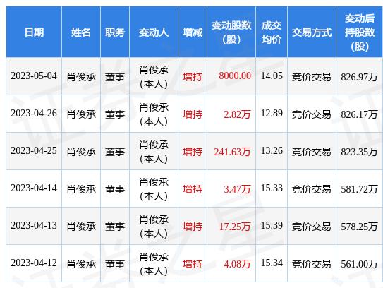 伊戈尔：5月4日公司高管肖俊承增持公司股份合计8000股