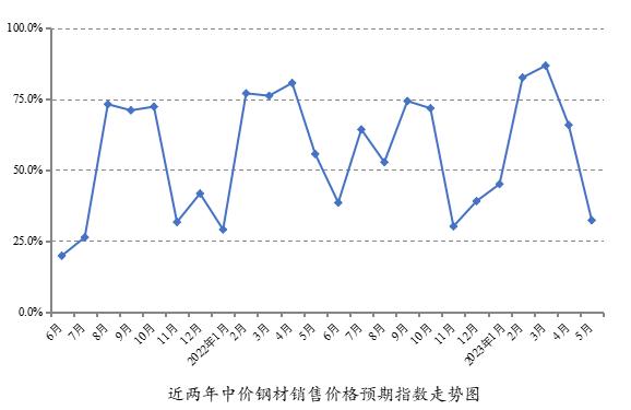 国家发展改革委：调查显示5月份钢材市场预期偏弱