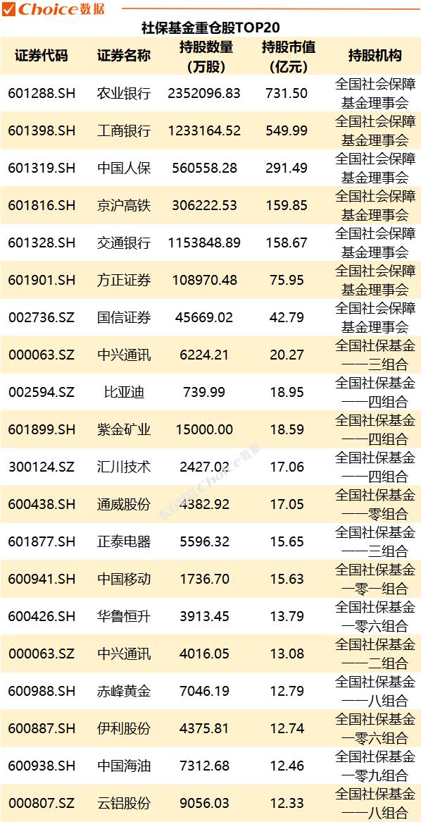 QFII、保险、社保基金、券商、养老基金五大机构一季报最新重仓流通股曝光！