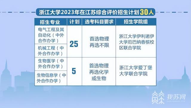 齐了！12所A类院校发布综合评价招生简章