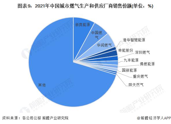 【最全】2023年中国城市燃气生产与供应行业上市公司全方位对比(附业务布局汇总、业绩对比、业务规划等)