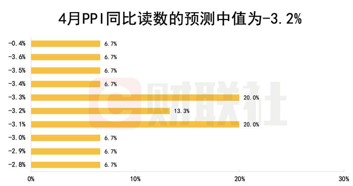 财联社C50风向指数调查：4月新增人民币贷款维持同比多增 消费修复持续发力 “社零”同比增速或升至20%