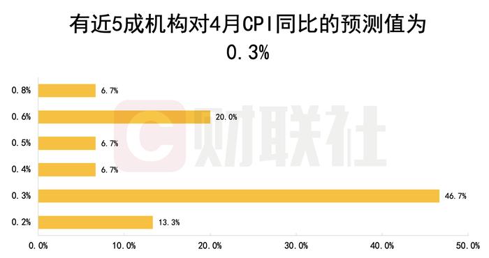 财联社C50风向指数调查：4月新增人民币贷款维持同比多增 消费修复持续发力 “社零”同比增速或升至20%