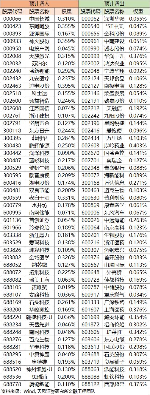 哪些股票可能会被调入沪深重点指数？