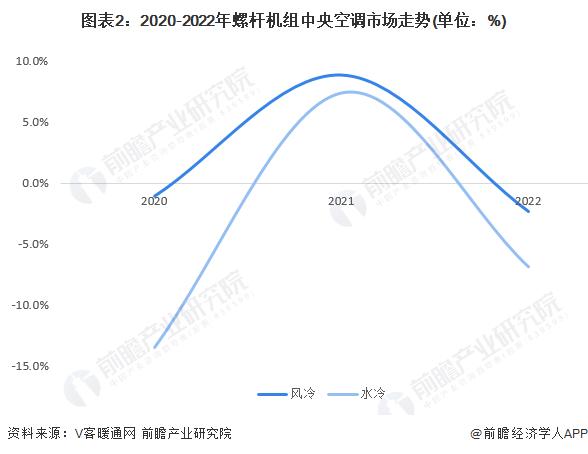 2023年中国中央空调行业螺杆机组市场现状及竞争格局分析 可替代性愈发明显【组图】