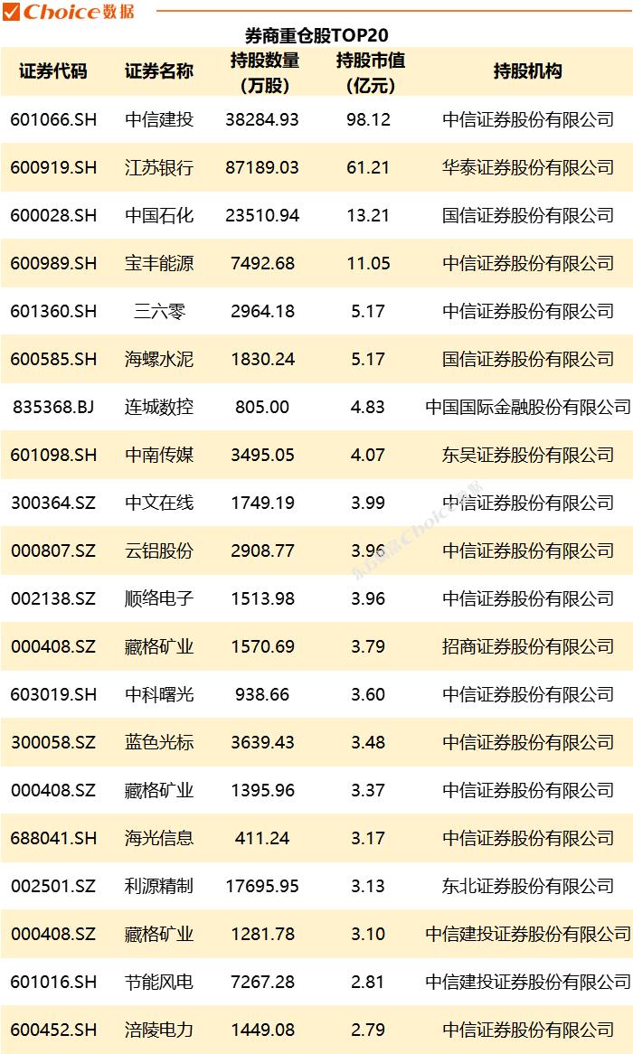 QFII、保险、社保基金、券商、养老基金五大机构一季报最新重仓流通股曝光！