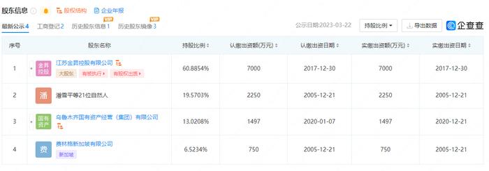 “金坛首富”旗下公司麻烦重重 所持卓郎智能1800万股遭被动减持