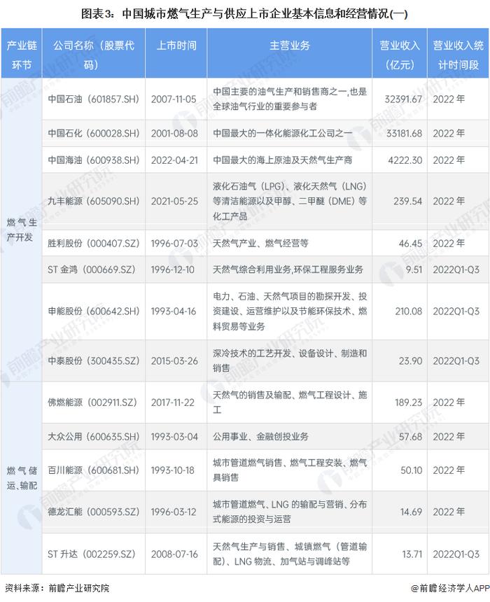 【最全】2023年中国城市燃气生产与供应行业上市公司全方位对比(附业务布局汇总、业绩对比、业务规划等)