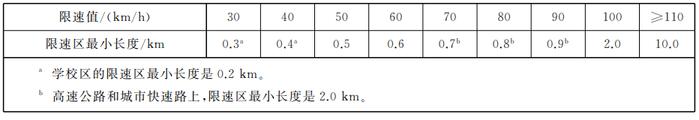 道路限速值是如何确定的？