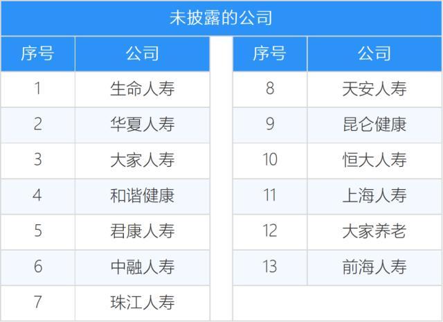 一季度寿险投资收益率榜，74家公司收益率全部为正！市场已回暖！