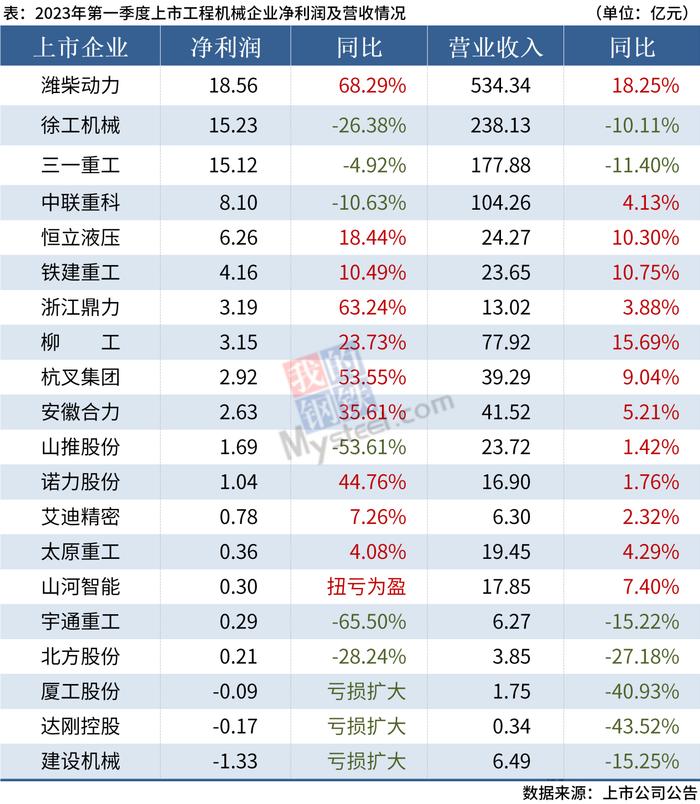 Mysteel：20家上市工程机械企业发布一季报，超八成实现盈利