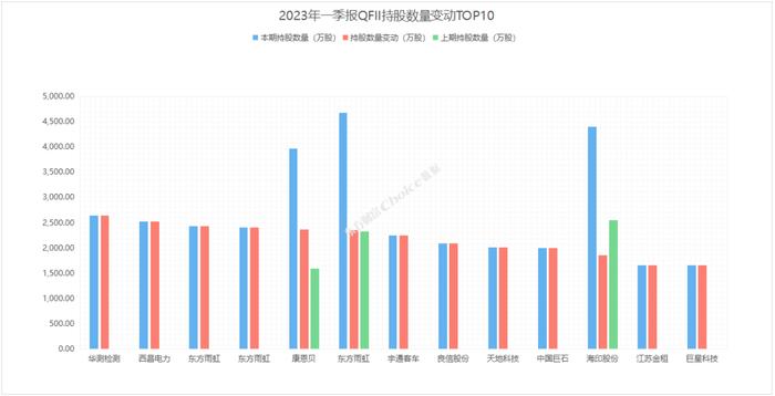 QFII、保险、社保基金、券商、养老基金五大机构一季报最新重仓流通股曝光！