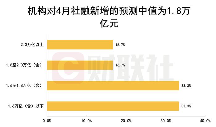 财联社C50风向指数调查：4月新增人民币贷款维持同比多增 消费修复持续发力 “社零”同比增速或升至20%