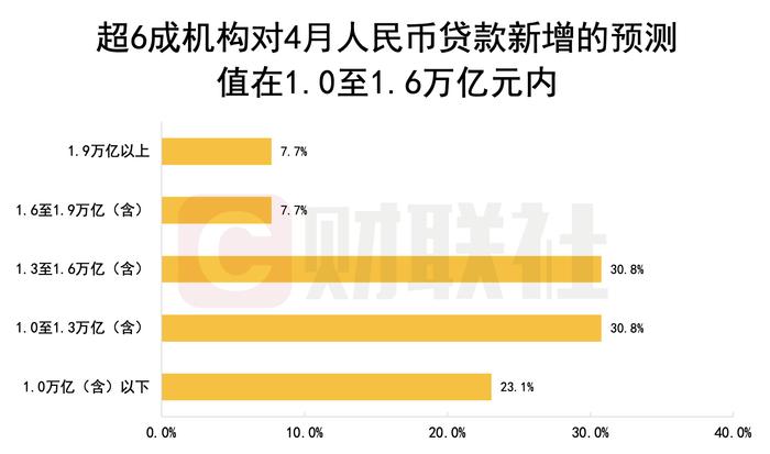 财联社C50风向指数调查：4月新增人民币贷款维持同比多增 消费修复持续发力 “社零”同比增速或升至20%