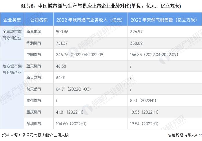 【最全】2023年中国城市燃气生产与供应行业上市公司全方位对比(附业务布局汇总、业绩对比、业务规划等)