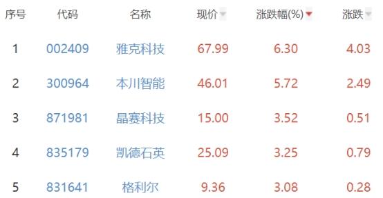 半导体板块跌1.57% 雅克科技涨6.3%居首