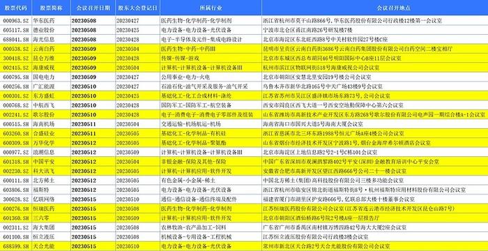 中国平安、万华化学、海康威视、科大讯飞、360等知名公司将在5月上旬召开年度股东大会，球友们想去参加吗？