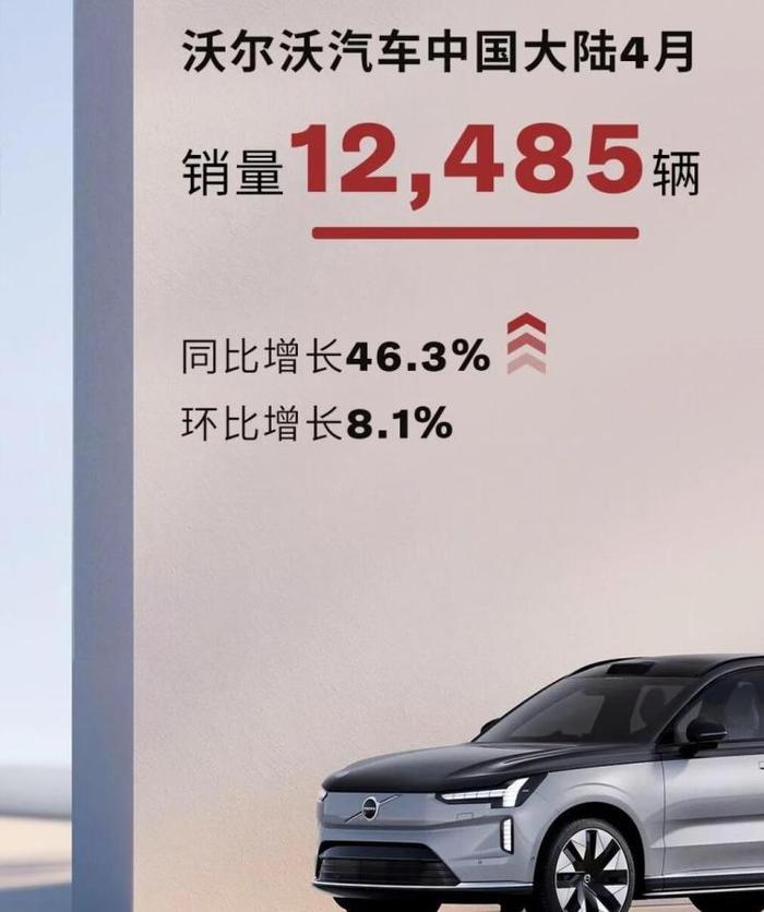 沃尔沃汽车 4 月在中国大陆销量达 12485 台，同比增长 46.3%