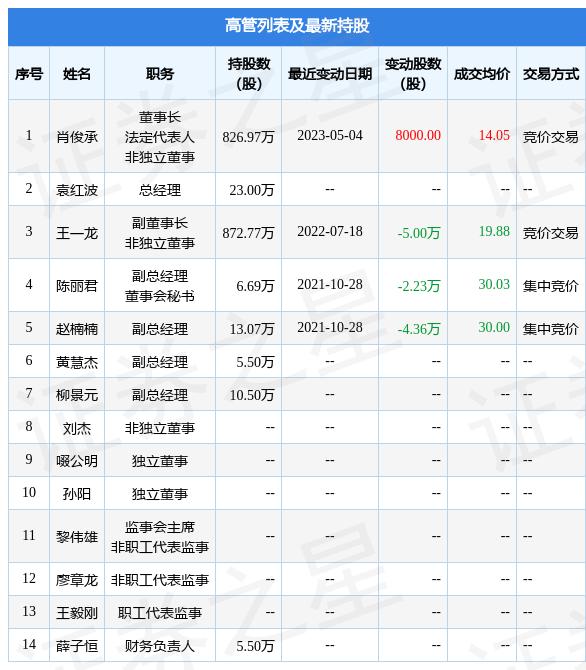 伊戈尔：5月4日公司高管肖俊承增持公司股份合计8000股