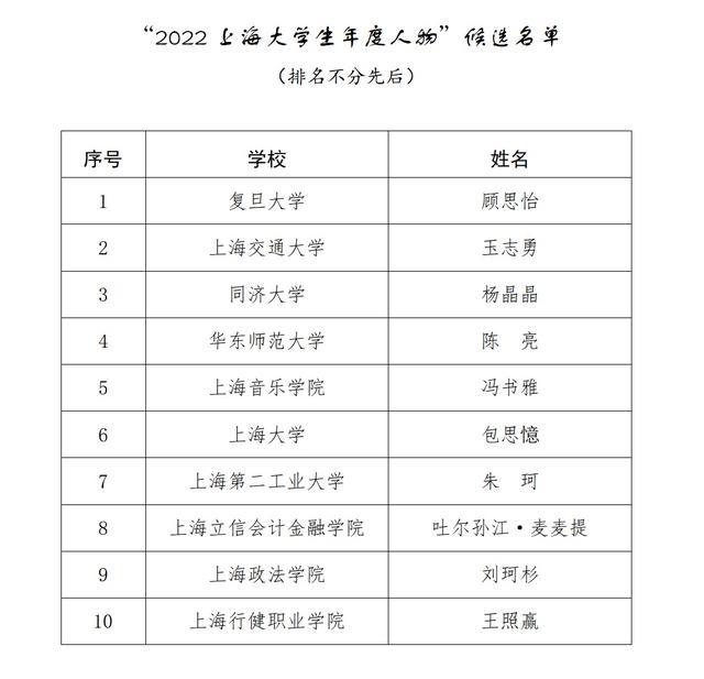 “2022上海大学生年度人物”，候选名单公示啦！