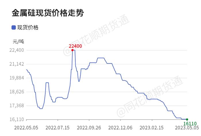 价格前线|5月5日金属硅现货异动提示