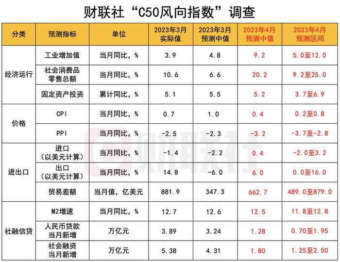 财联社C50风向指数调查：4月新增人民币贷款维持同比多增 消费修复持续发力 “社零”同比增速或升至20%