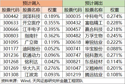 哪些股票可能会被调入沪深重点指数？