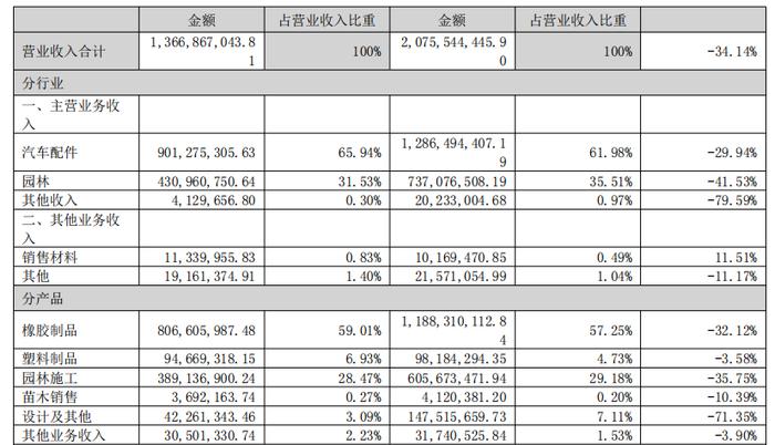 去年亏损超13亿，园林业务成业绩拖累 美晨生态年报连续4年遭问询