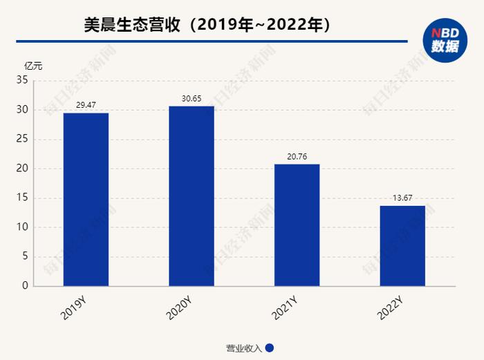 去年亏损超13亿，园林业务成业绩拖累 美晨生态年报连续4年遭问询