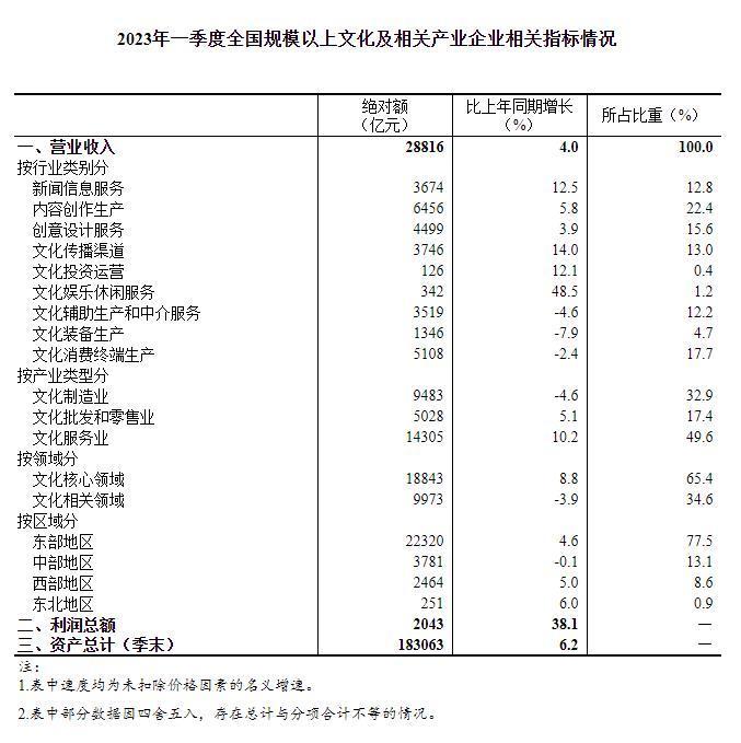 炼金室 | 文化企业一季度“成绩单”，谁是优等生？