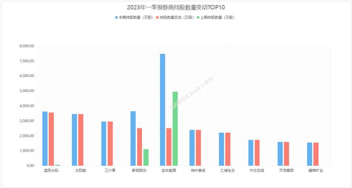 QFII、保险、社保基金、券商、养老基金五大机构一季报最新重仓流通股曝光！