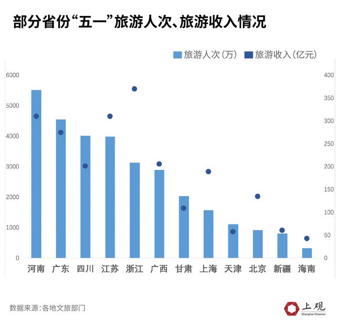 河南人最多浙江收入高！“五一”多项数据创纪录，但消费热度还有待提升