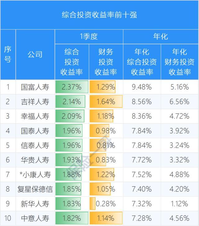 一季度寿险投资收益率榜，74家公司收益率全部为正！市场已回暖！