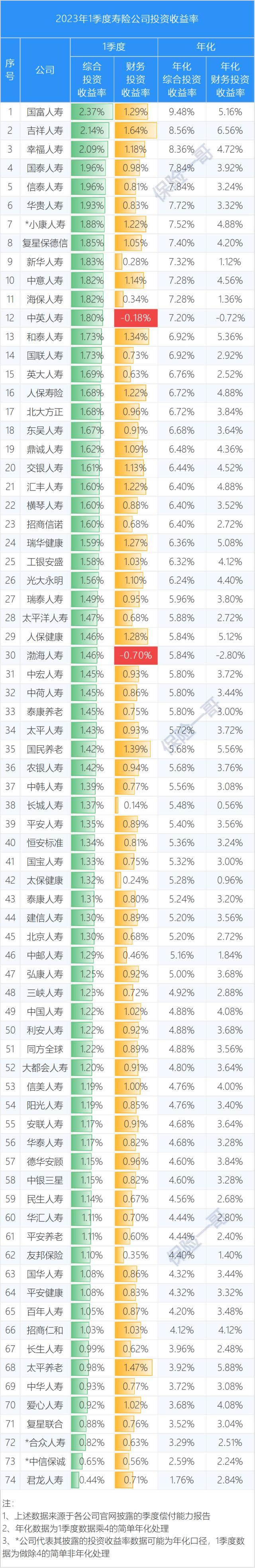 一季度寿险投资收益率榜，74家公司收益率全部为正！市场已回暖！